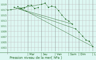 Graphe de la pression atmosphrique prvue pour Bialogard