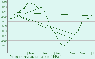 Graphe de la pression atmosphrique prvue pour Dourdain