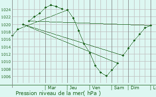 Graphe de la pression atmosphrique prvue pour Vesly