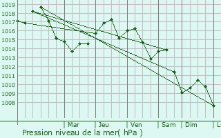 Graphe de la pression atmosphrique prvue pour Berehove