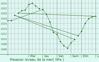 Graphe de la pression atmosphrique prvue pour Saint-Jean-de-Boiseau