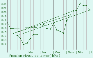 Graphe de la pression atmosphrique prvue pour Saint-Pourain-sur-Sioule