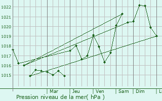 Graphe de la pression atmosphrique prvue pour Saint-Jean-Delnous