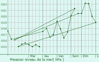 Graphe de la pression atmosphrique prvue pour Trbas