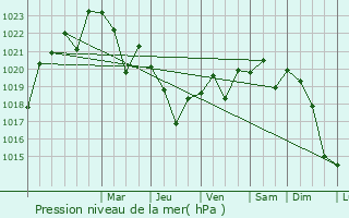Graphe de la pression atmosphrique prvue pour Besskorbnaya