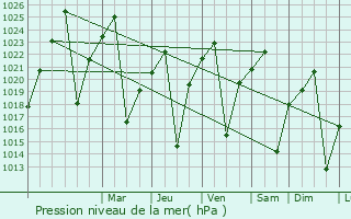Graphe de la pression atmosphrique prvue pour Palapye