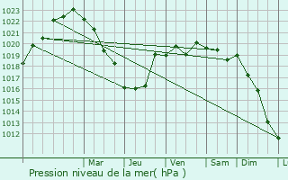 Graphe de la pression atmosphrique prvue pour Ikizce