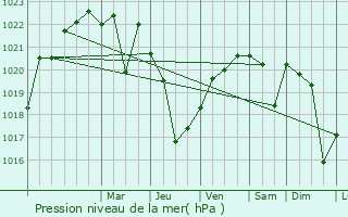 Graphe de la pression atmosphrique prvue pour Ordzhonikidzevskaya
