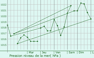 Graphe de la pression atmosphrique prvue pour Lescout
