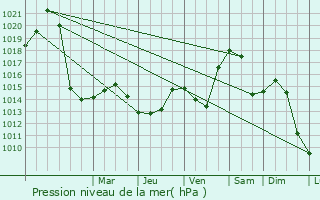 Graphe de la pression atmosphrique prvue pour Chantrans