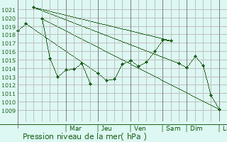 Graphe de la pression atmosphrique prvue pour Saint-Bonnet-des-Bruyres