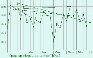 Graphe de la pression atmosphrique prvue pour Pirallahi