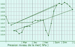 Graphe de la pression atmosphrique prvue pour Le Seure