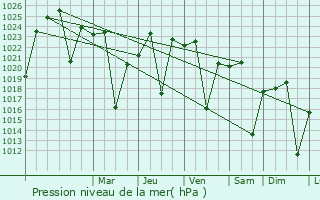 Graphe de la pression atmosphrique prvue pour Piggs Peak
