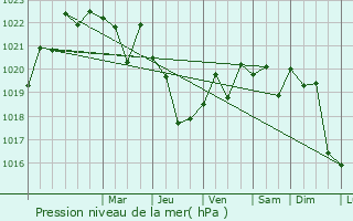 Graphe de la pression atmosphrique prvue pour Soldato-Aleksandrovskoye