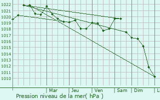 Graphe de la pression atmosphrique prvue pour Slanic