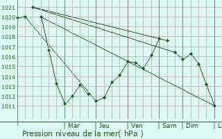 Graphe de la pression atmosphrique prvue pour Tannois