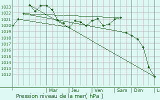 Graphe de la pression atmosphrique prvue pour Anenii Noi