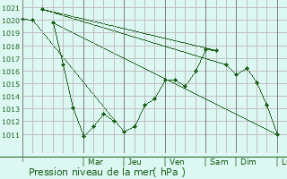 Graphe de la pression atmosphrique prvue pour Cheminon