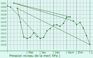 Graphe de la pression atmosphrique prvue pour Tonnerre