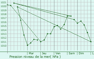 Graphe de la pression atmosphrique prvue pour La Cheppe