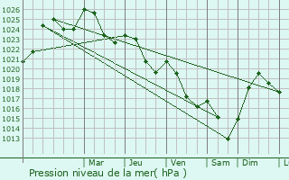 Graphe de la pression atmosphrique prvue pour Lammi