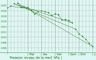 Graphe de la pression atmosphrique prvue pour Staryy Dobrotvir