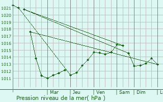 Graphe de la pression atmosphrique prvue pour Saint-Romans-des-Champs