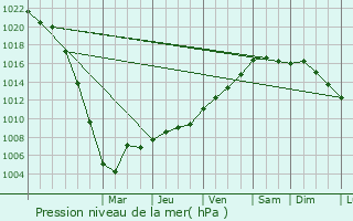 Graphe de la pression atmosphrique prvue pour Acquin-Westbcourt