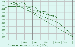 Graphe de la pression atmosphrique prvue pour Czarna Bialostocka
