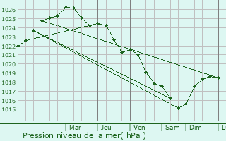 Graphe de la pression atmosphrique prvue pour Bergshamra