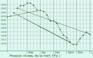 Graphe de la pression atmosphrique prvue pour Saltsjbaden
