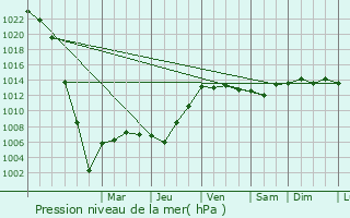 Graphe de la pression atmosphrique prvue pour Plonour-Lanvern