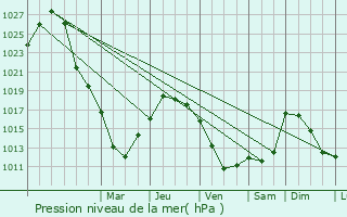 Graphe de la pression atmosphrique prvue pour Roshchino