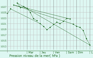 Graphe de la pression atmosphrique prvue pour Znamenka