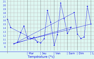 Graphique des tempratures prvues pour Zeitlarn