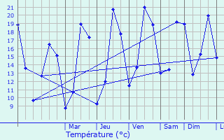Graphique des tempratures prvues pour Saint-Genest-de-Beauzon