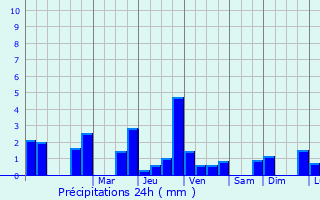 Graphique des précipitations prvues pour Contescourt