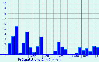 Graphique des précipitations prvues pour Orschwiller