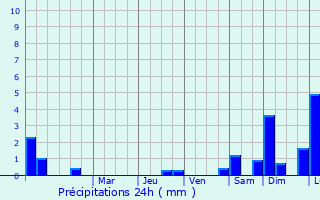 Graphique des précipitations prvues pour Noeux-les-Mines
