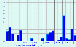 Graphique des précipitations prvues pour Saint-Sorlin