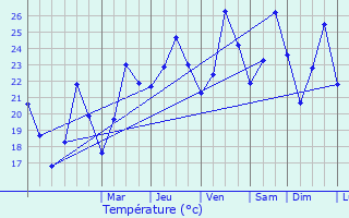 Graphique des tempratures prvues pour Vri