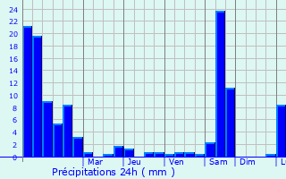 Graphique des précipitations prvues pour Pregassona