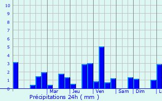 Graphique des précipitations prvues pour Leforest