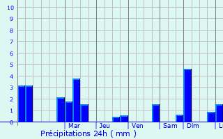 Graphique des précipitations prvues pour Colfontaine