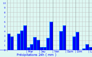 Graphique des précipitations prvues pour Saint-Lumine-de-Clisson