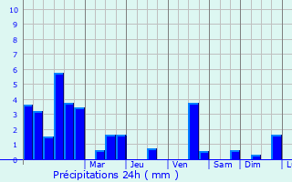 Graphique des précipitations prvues pour Saujon
