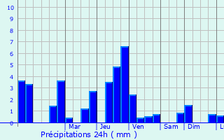 Graphique des précipitations prvues pour Neuve-Maison
