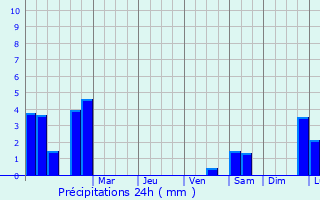 Graphique des précipitations prvues pour Andon