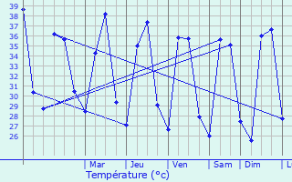 Graphique des tempratures prvues pour Dhari